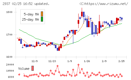 サンクゼールチャート