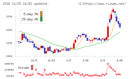 オカムラ食品工業チャート