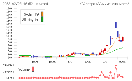 テクニスコチャート
