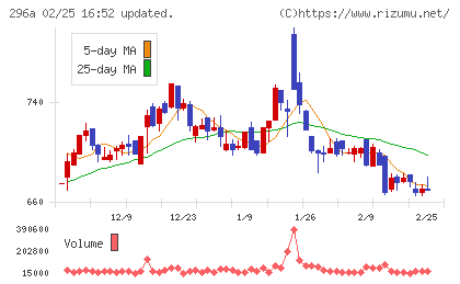 令和アカウンティング・ホールディングスチャート