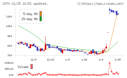 ＧＬＣ　ＧＲＯＵＰチャート