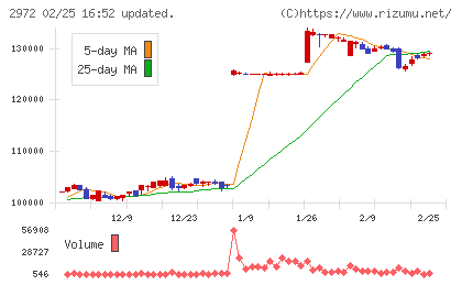 サンケイリアルエステート投資法人チャート