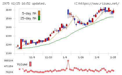 スター・マイカ・ホールディングスチャート