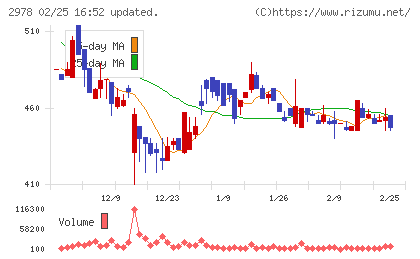 ツクルバチャート