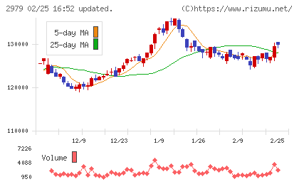 SOSiLA物流リート投資法人チャート