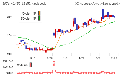 アルピコホールディングスチャート