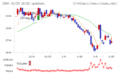 ＳＲＥホールディングスチャート