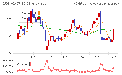 ＡＤワークスグループチャート