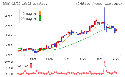 ＬＡホールディングスチャート