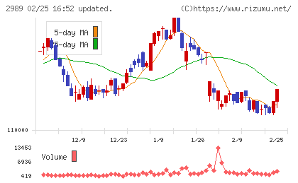 東海道リート投資法人チャート
