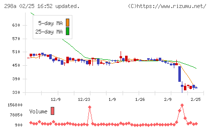 ＧＶＡ　ＴＥＣＨチャート