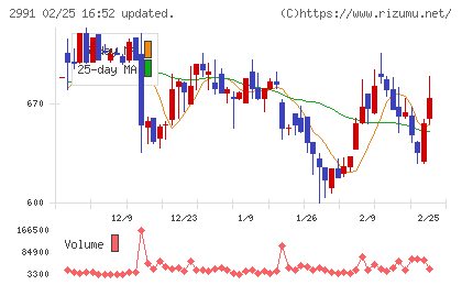 ランドネットチャート