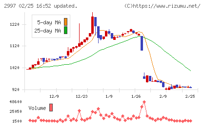 ストレージ王チャート