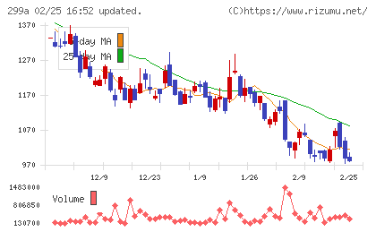 クラシルチャート