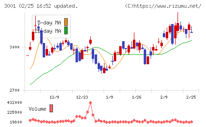 片倉工業チャート