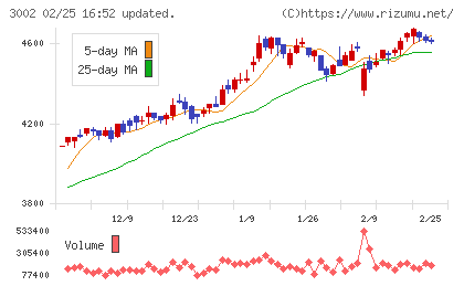 グンゼチャート