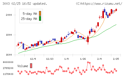 ヒューリックチャート
