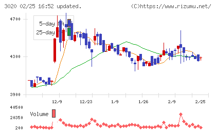 アプライドチャート