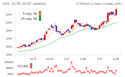 パシフィックネットチャート