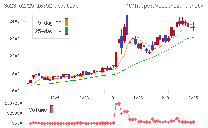ラサ商事チャート