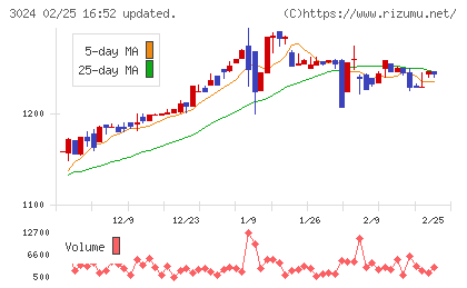 クリエイトチャート