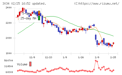 クオールホールディングスチャート