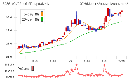 アルコニックスチャート