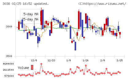 神戸物産チャート