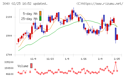 ソリトンシステムズチャート