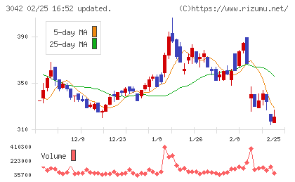 セキュアヴェイルチャート