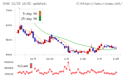ジンズホールディングスチャート