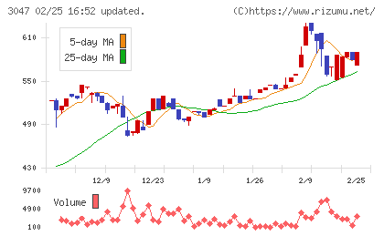 ＴＲＵＣＫ−ＯＮＥチャート