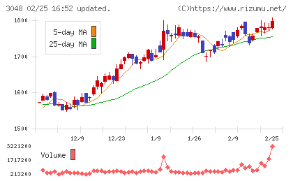 ビックカメラチャート