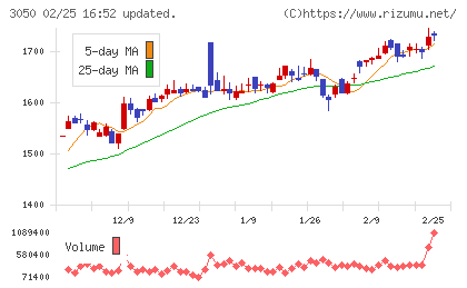 DCMホールディングスチャート