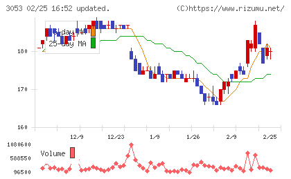 ペッパーフードサービスチャート