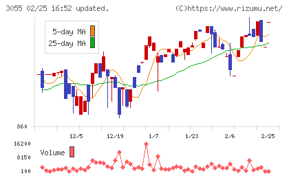 ほくやく・竹山ホールディングスチャート