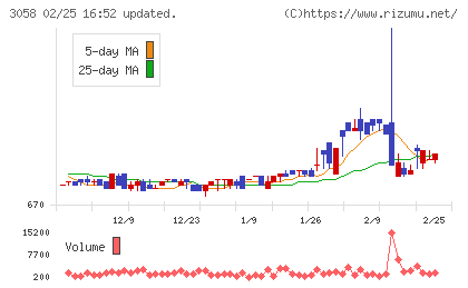 三洋堂ホールディングスチャート