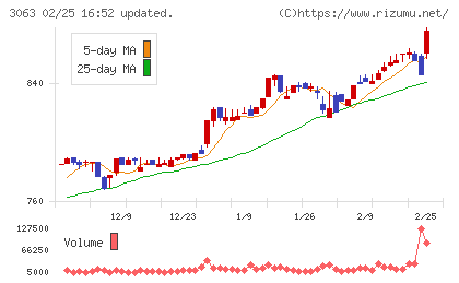 ジェイグループホールディングスチャート