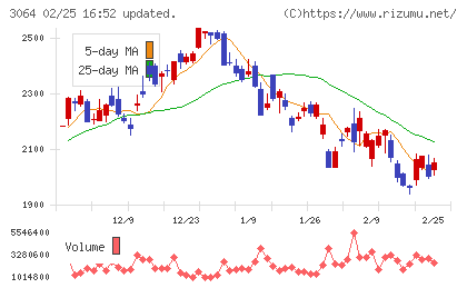 ＭｏｎｏｔａＲＯチャート