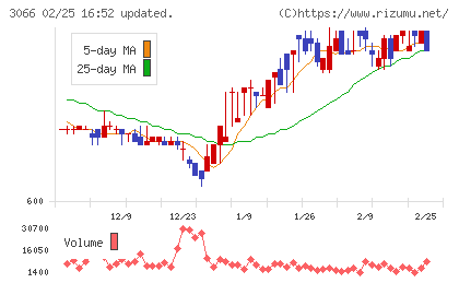 ＪＢイレブンチャート