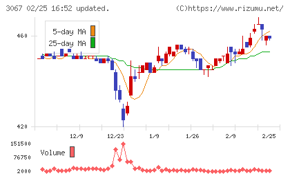 東京一番フーズチャート