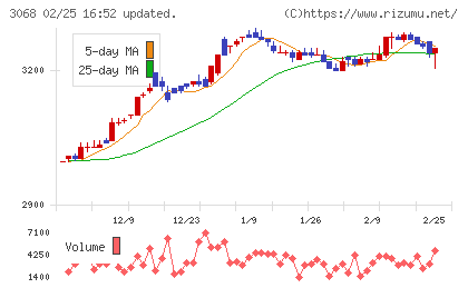 ＷＤＩチャート
