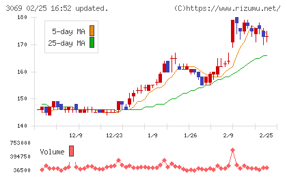 ＪＦＬＡホールディングスチャート
