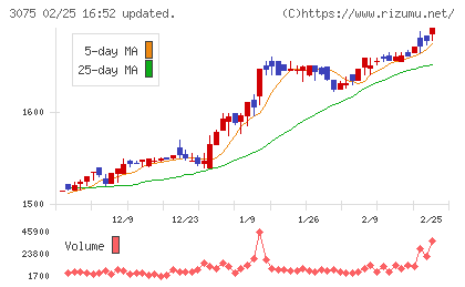 銚子丸チャート