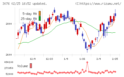 あい ホールディングスチャート