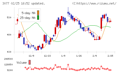 ホリイフードサービスチャート