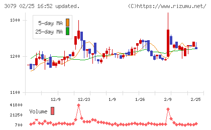 ディーブイエックスチャート