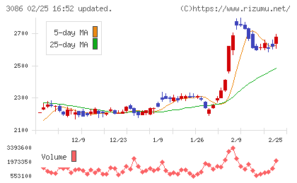 Ｊ．フロント　リテイリングチャート