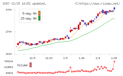 ドトール・日レスホールディングスチャート