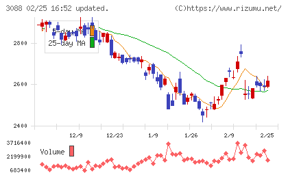 マツキヨココカラ＆カンパニーチャート